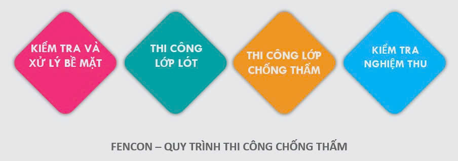 Quy trình kỹ thuật thi công chống thấm chuẩn